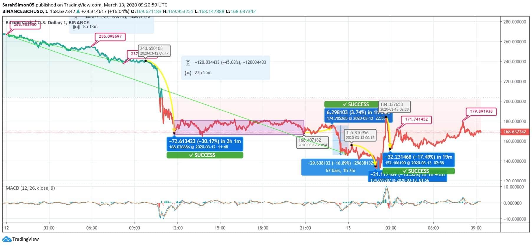 Coindesk Bitcoin Cash Price Chart