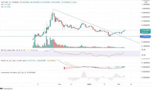 CROUSD Chart