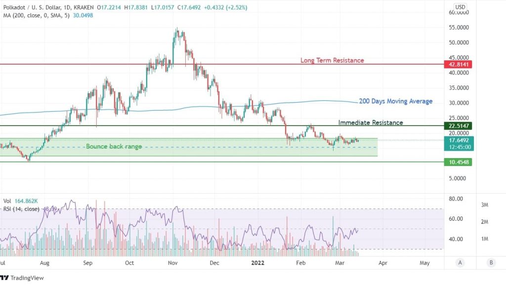 DOT Price Chart