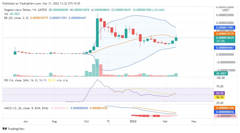 ELON chart