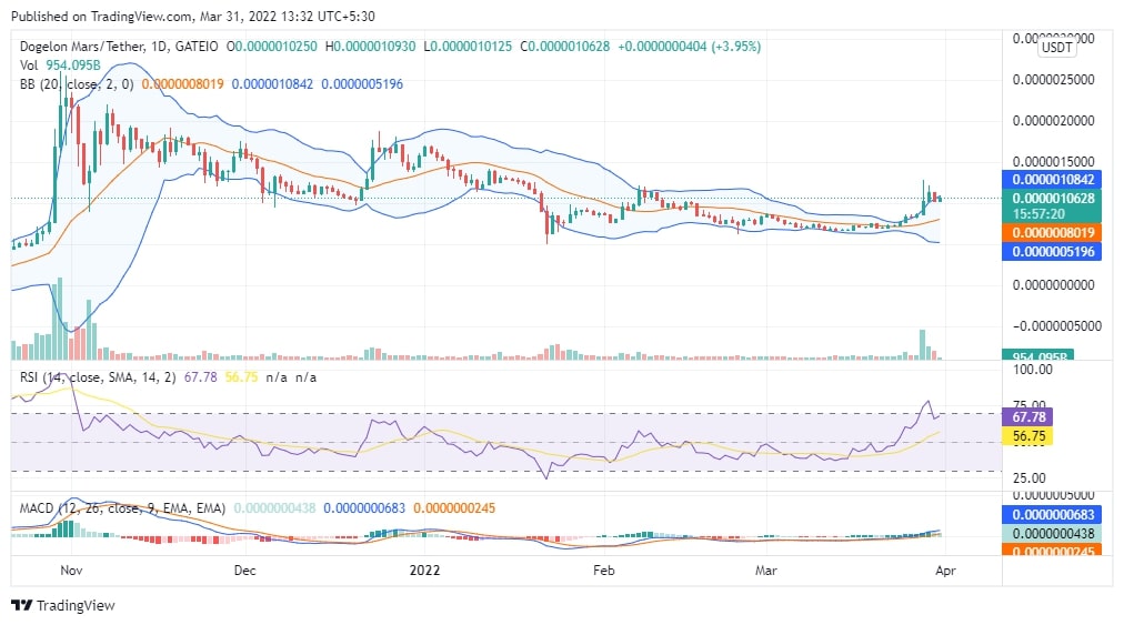 ELON price chart