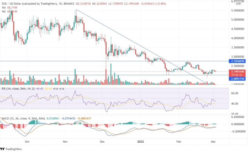 EOS Chart