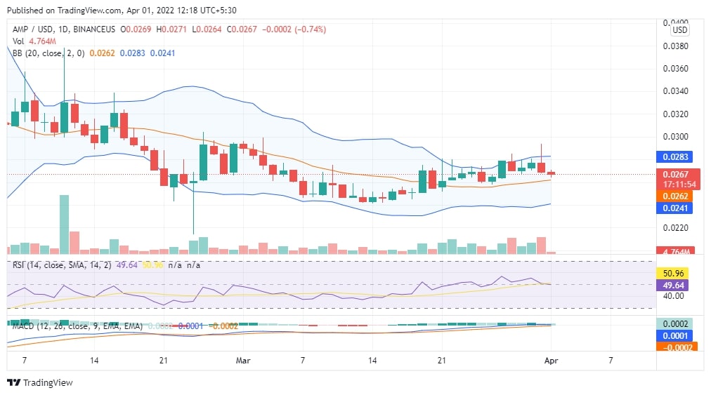 AMP Price Analysis