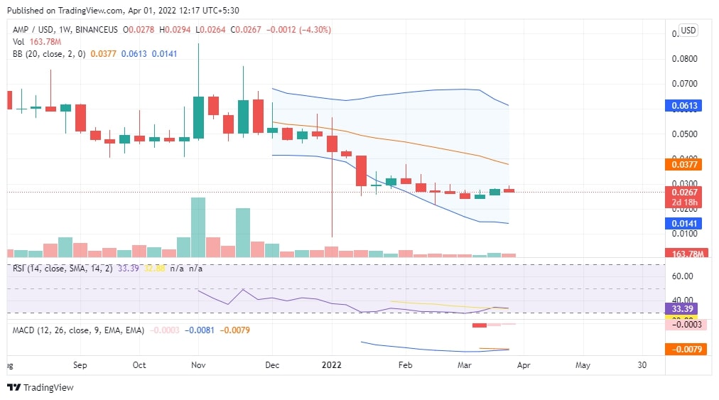 AMP Price Chart