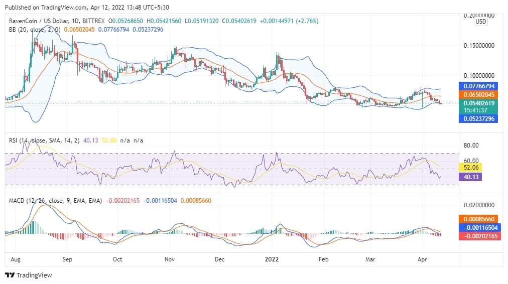 RVN Price Analysis