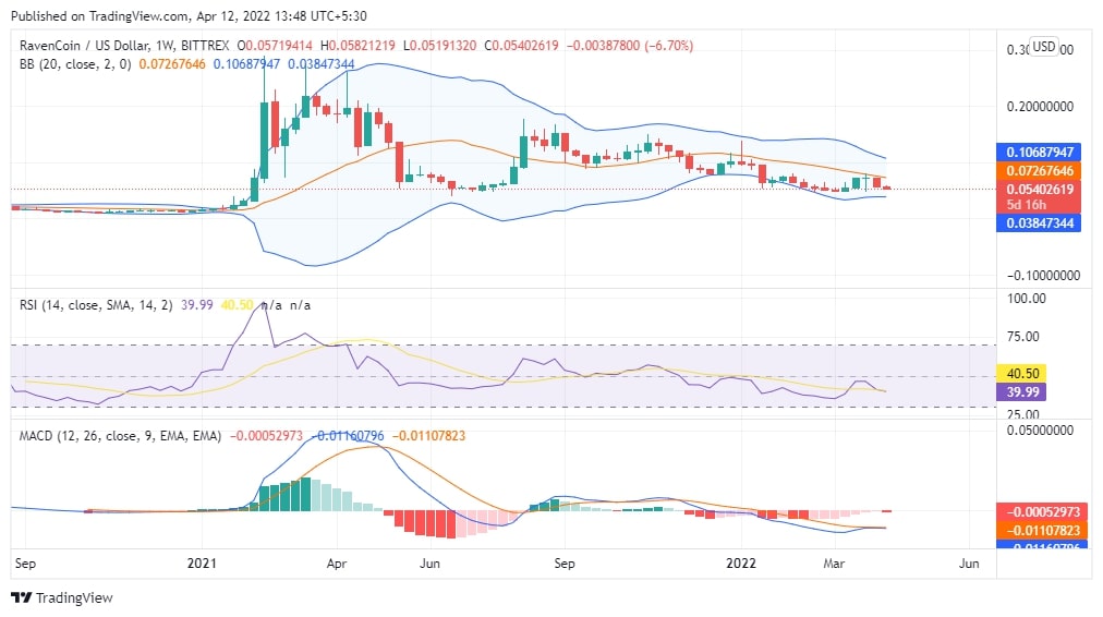 RVN Price Chart